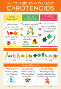 All You Need To Know About Carotenoids