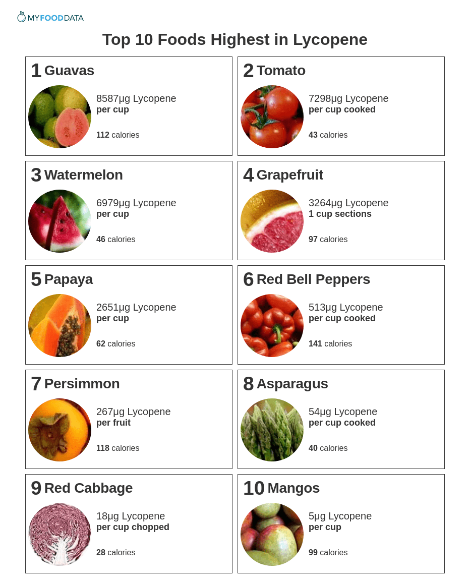 Lycopene Antioxidants Blog - Top 10 High Lycopene Foods