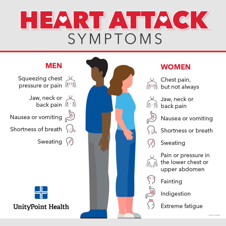 Heart Attack Symptoms: Men vs Women