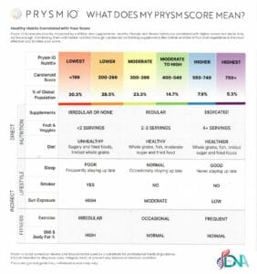 MyDNA Prysm Score Chart
