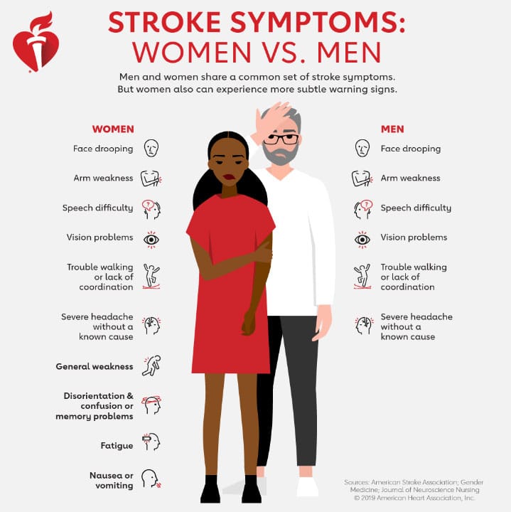 Stroke Symptoms: Men vs Women
