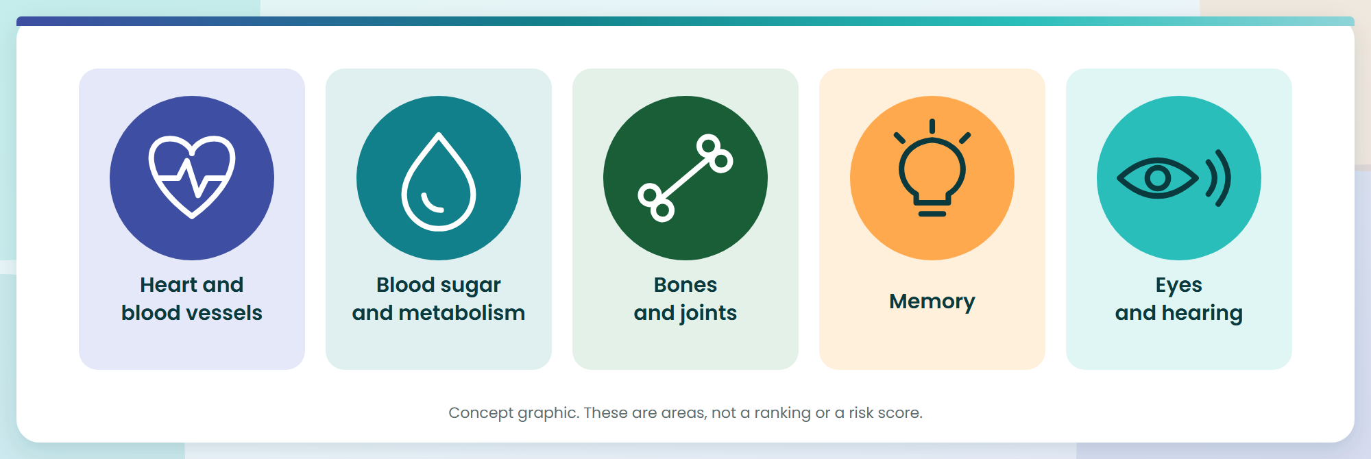 Five icons for heart, blood sugar, bones and joints, memory, and eyes and hearing