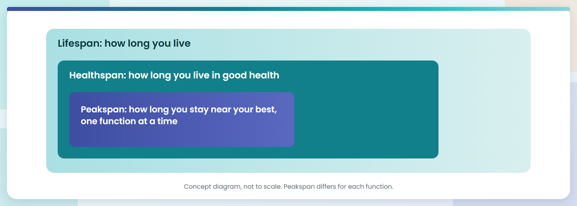 Three nested bars: lifespan longest, healthspan inside it, and peakspan the shortest