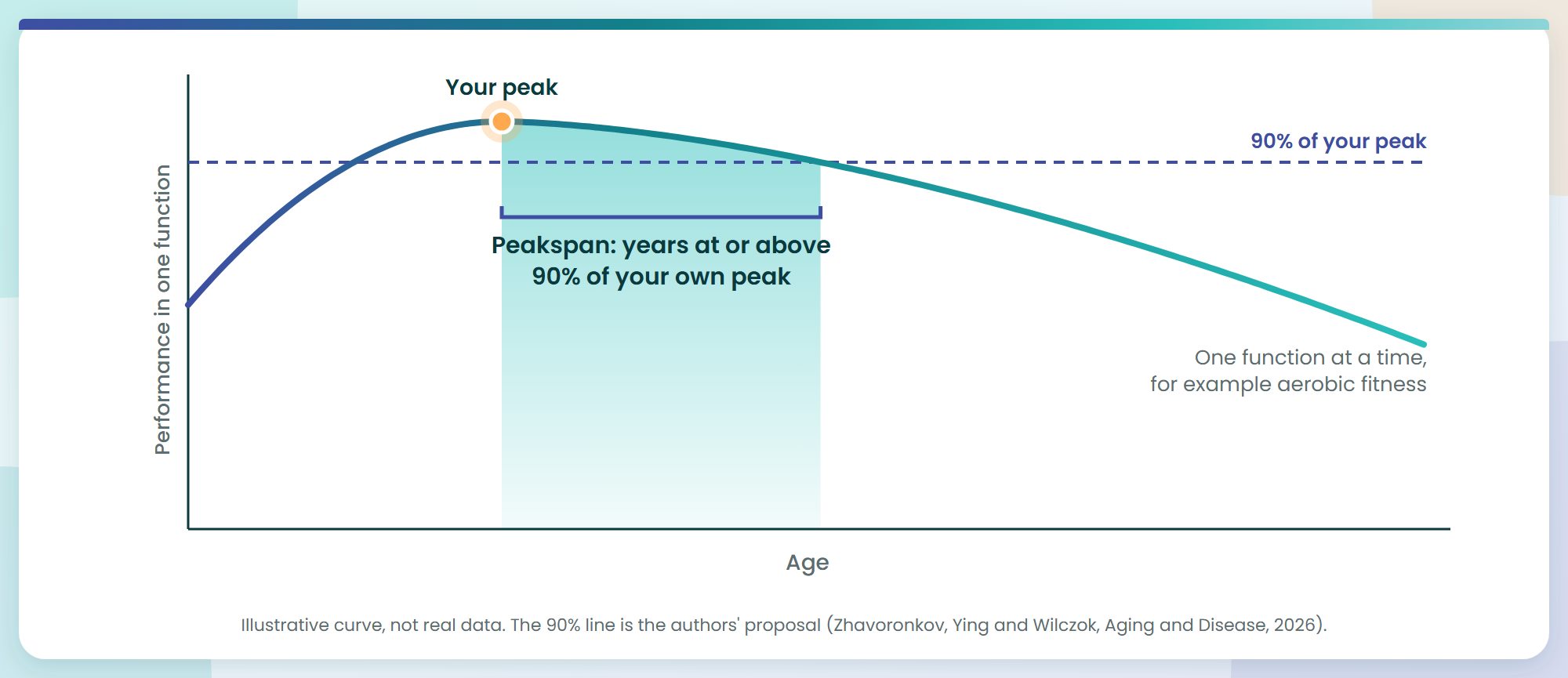 Diagram of a performance curve with a dashed line at 90% of peak; the years above the line are shaded as peakspan