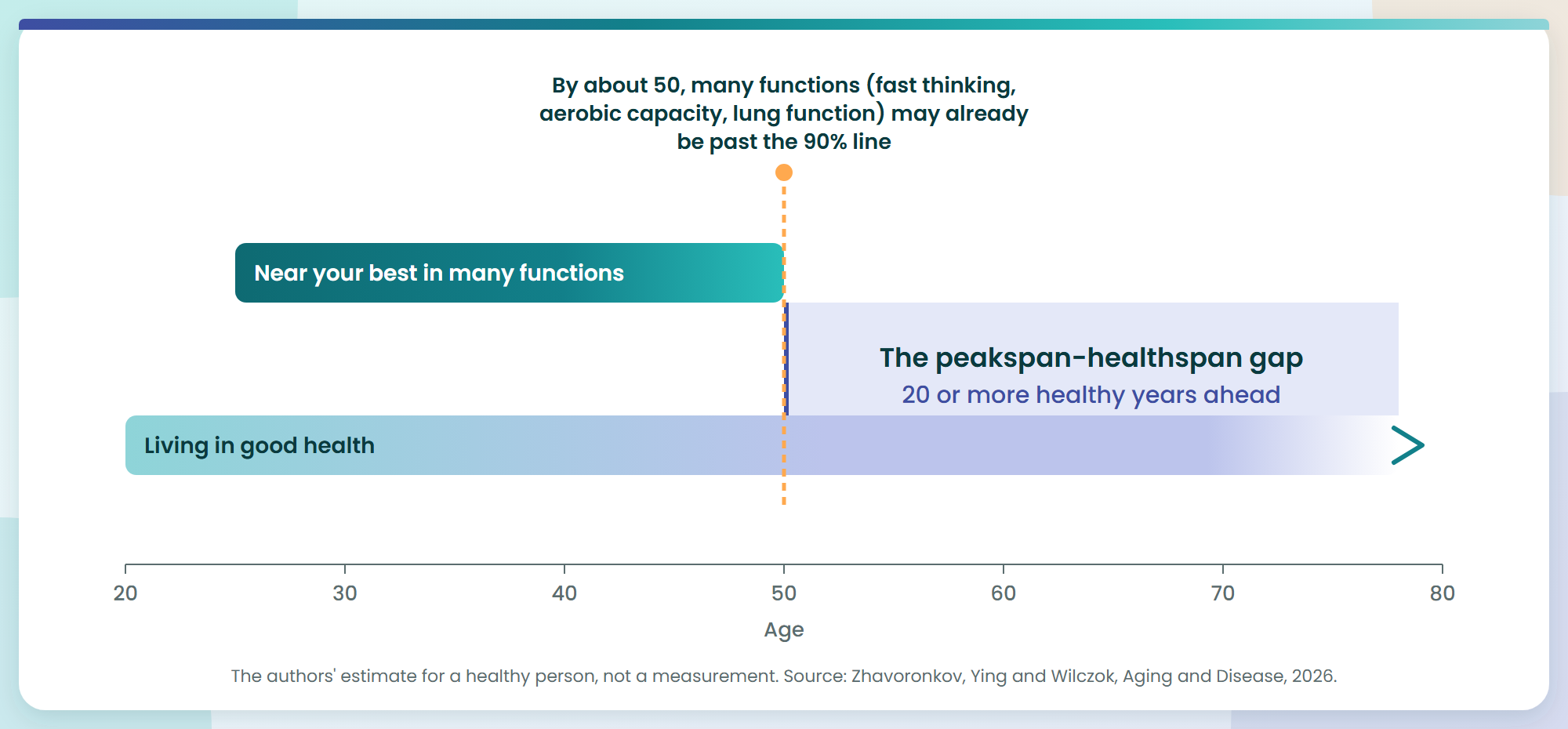 Timeline showing some functions pass 90% of peak by about age 50 while 20 or more healthy years remain