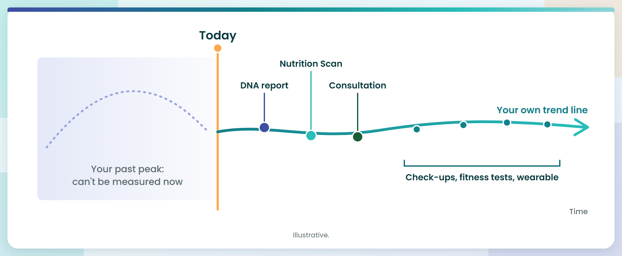 Diagram with a Today marker; to the right, DNA report, Nutrition Scan and check-ups build your own trend line