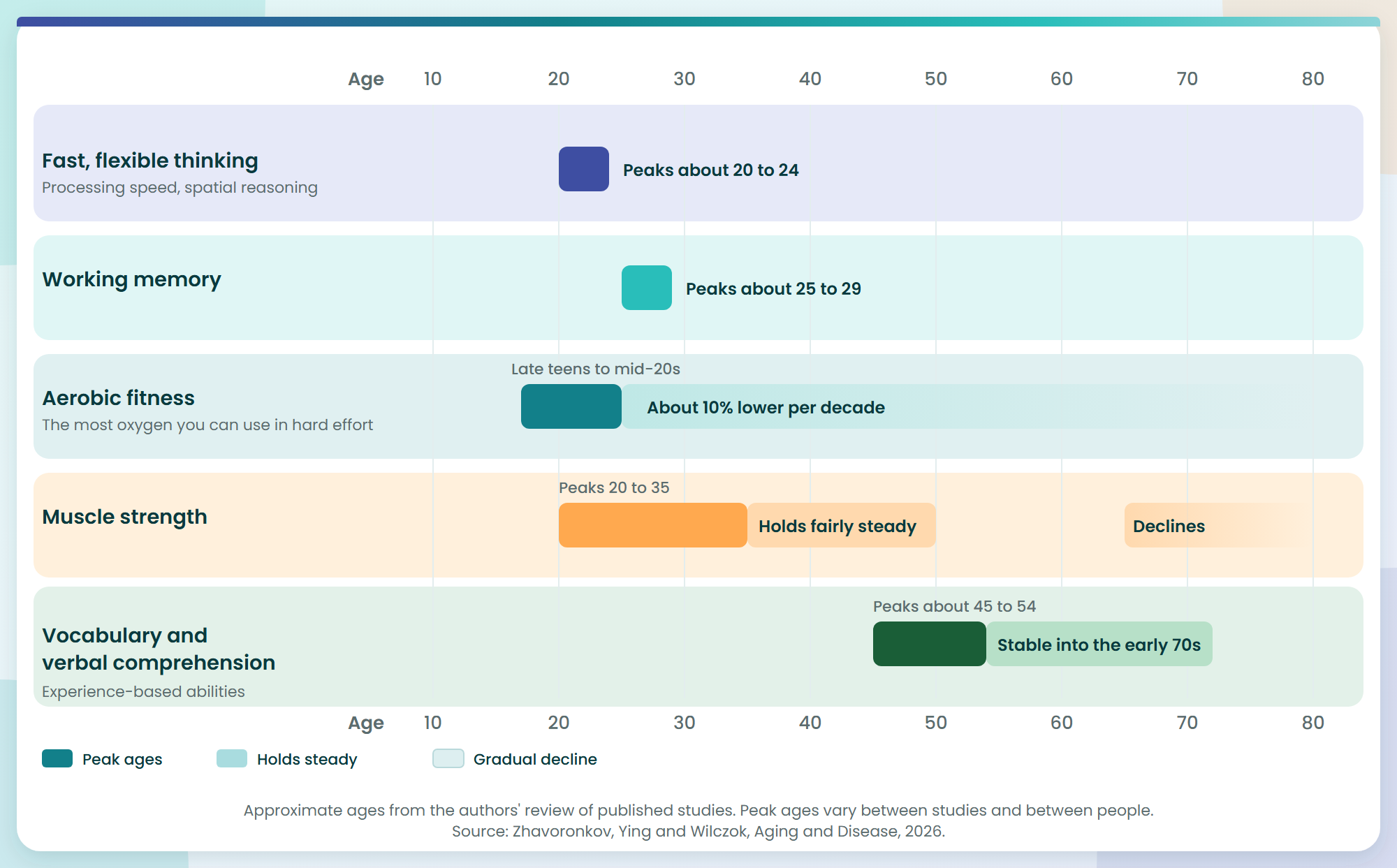 Chart of the ages when thinking speed, memory, fitness, strength and vocabulary peak, from the 20s to the 50s