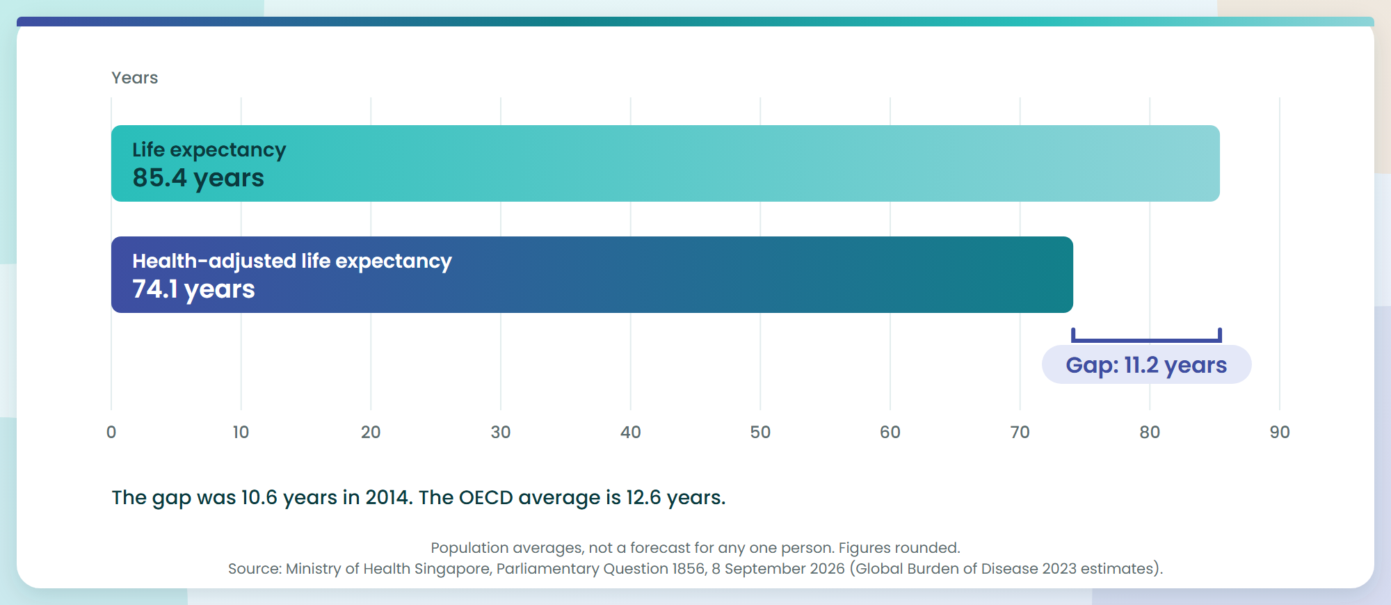 Singapore, 2023: bars showing life expectancy of 85.4 years and health-adjusted life expectancy of 74.1 years, an 11.2 year gap, with the 2014 gap of 10.6 years noted