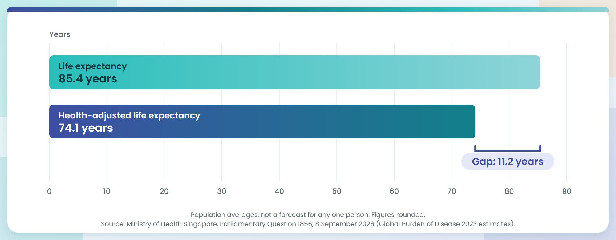 Singapore, 2023: bars showing life expectancy of 85.4 years and health-adjusted life expectancy of 74.1 years, an 11.2 year gap